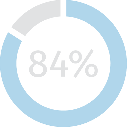 84%