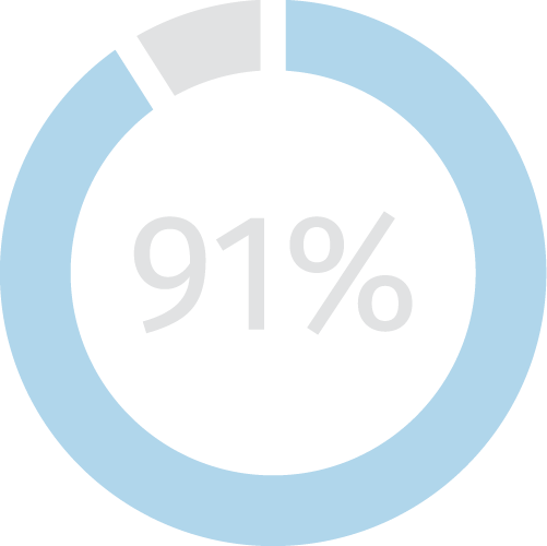 91%