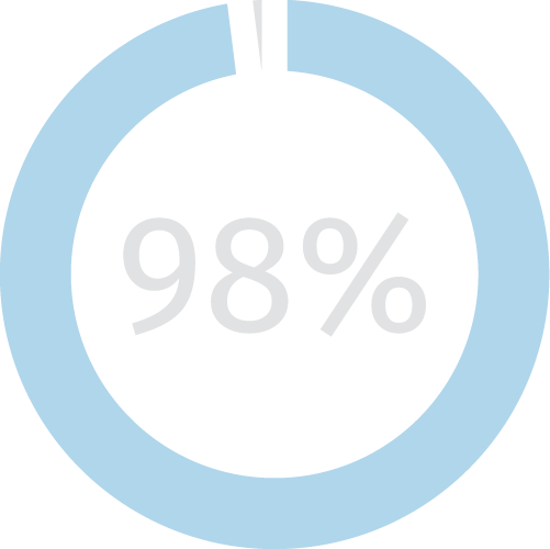98%